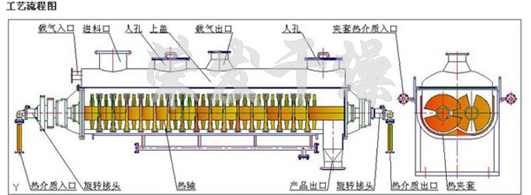 JYG系列空心槳葉干燥機