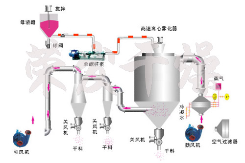 噴霧干燥機