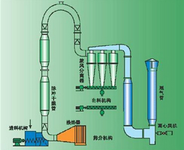 沖氣流干燥機(jī)干燥設(shè)備