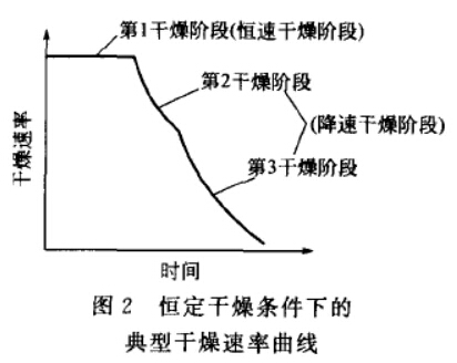 物料干燥速率曲線圖分析講解