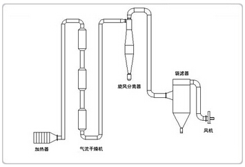 干燥設(shè)備