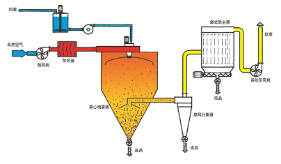噴霧干燥設(shè)備干燥工藝流程圖