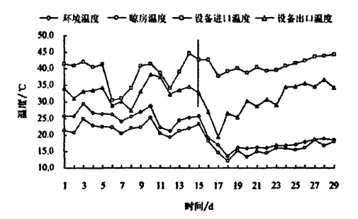 干燥設(shè)備使用前后干燥周期溫度對(duì)比